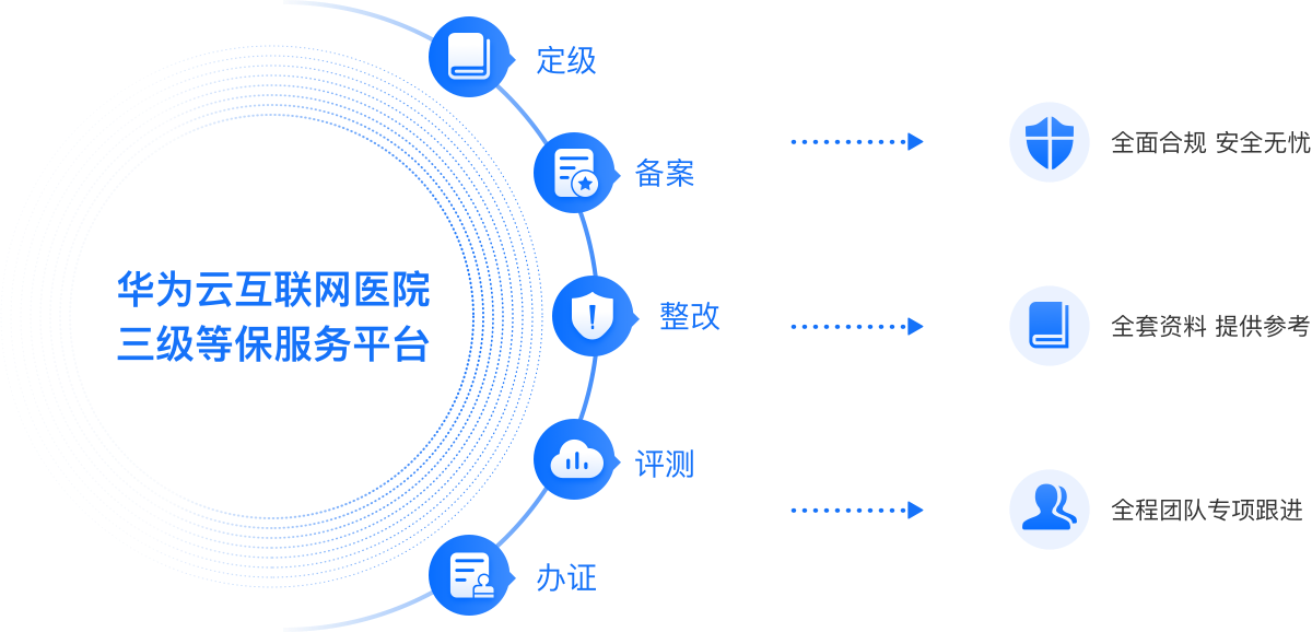 互聯(lián)網(wǎng)醫(yī)院三級(jí)等保